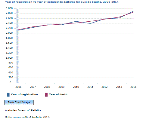 Graph Image for Year of registration vs year of occurrence patterns for suicide deaths, 2006-2014
